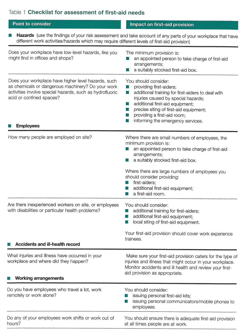 First Aid Regulations Slingsby