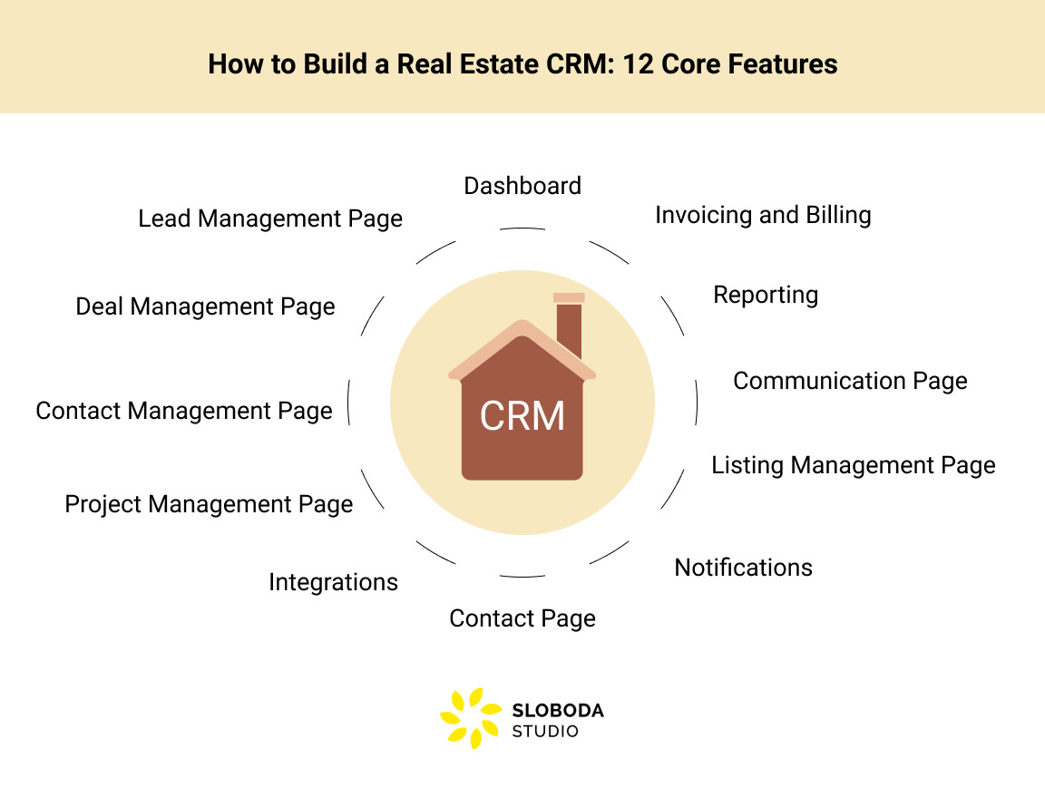 Custom Real Estate CRM Software Development 12 Features to Include