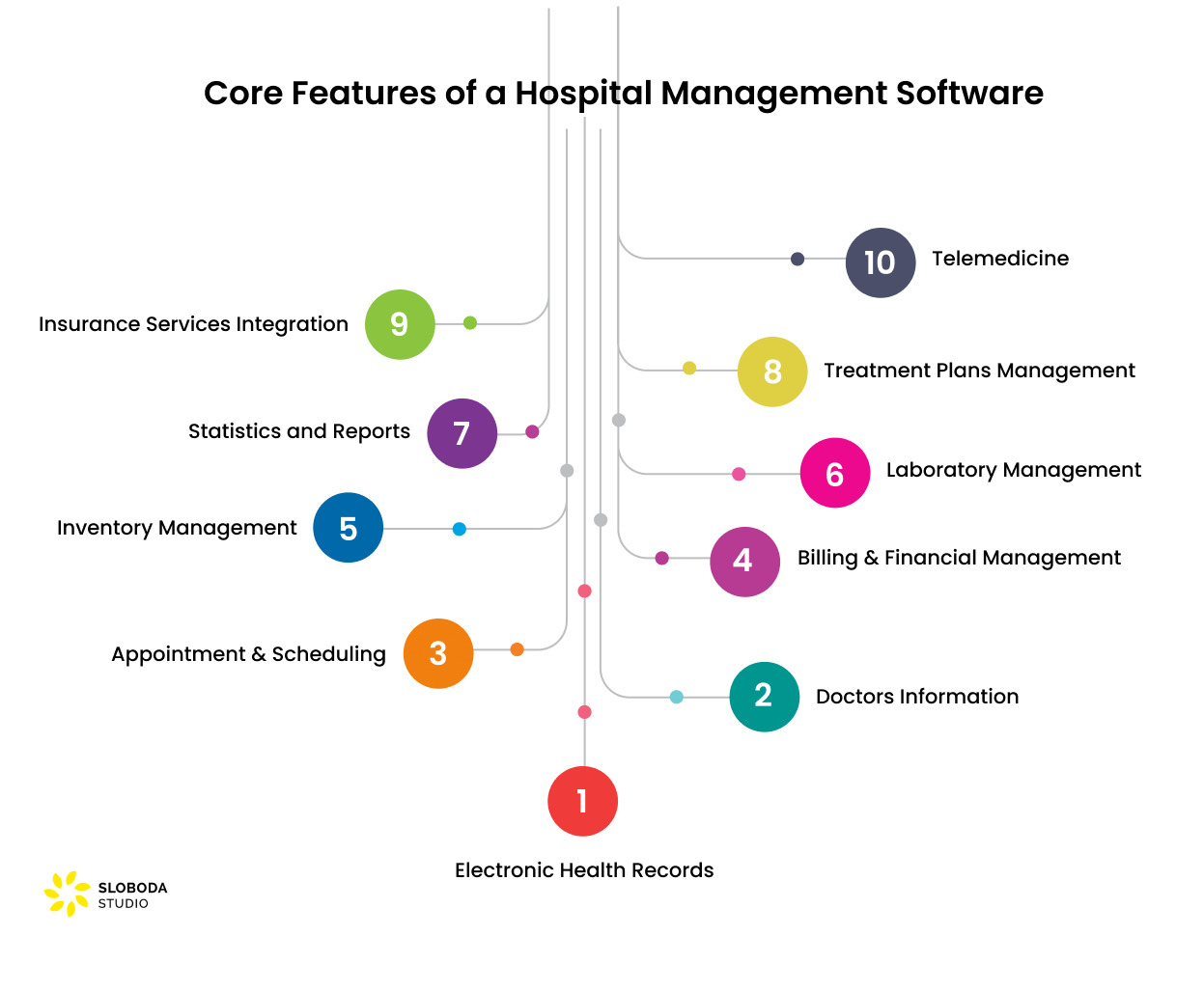 How to Create a Hospital Management Software in 2024 [Tips & Features]