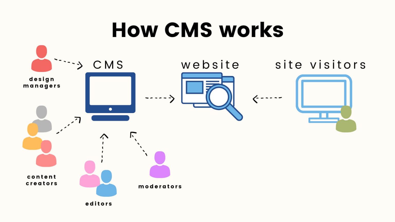 How to build an online auction website like eBay