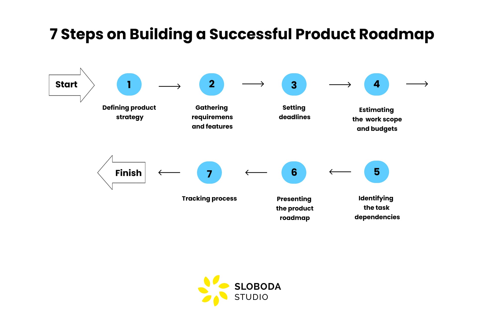 How to Build a Product Roadmap [2024 Best Practices and Pro Tips]