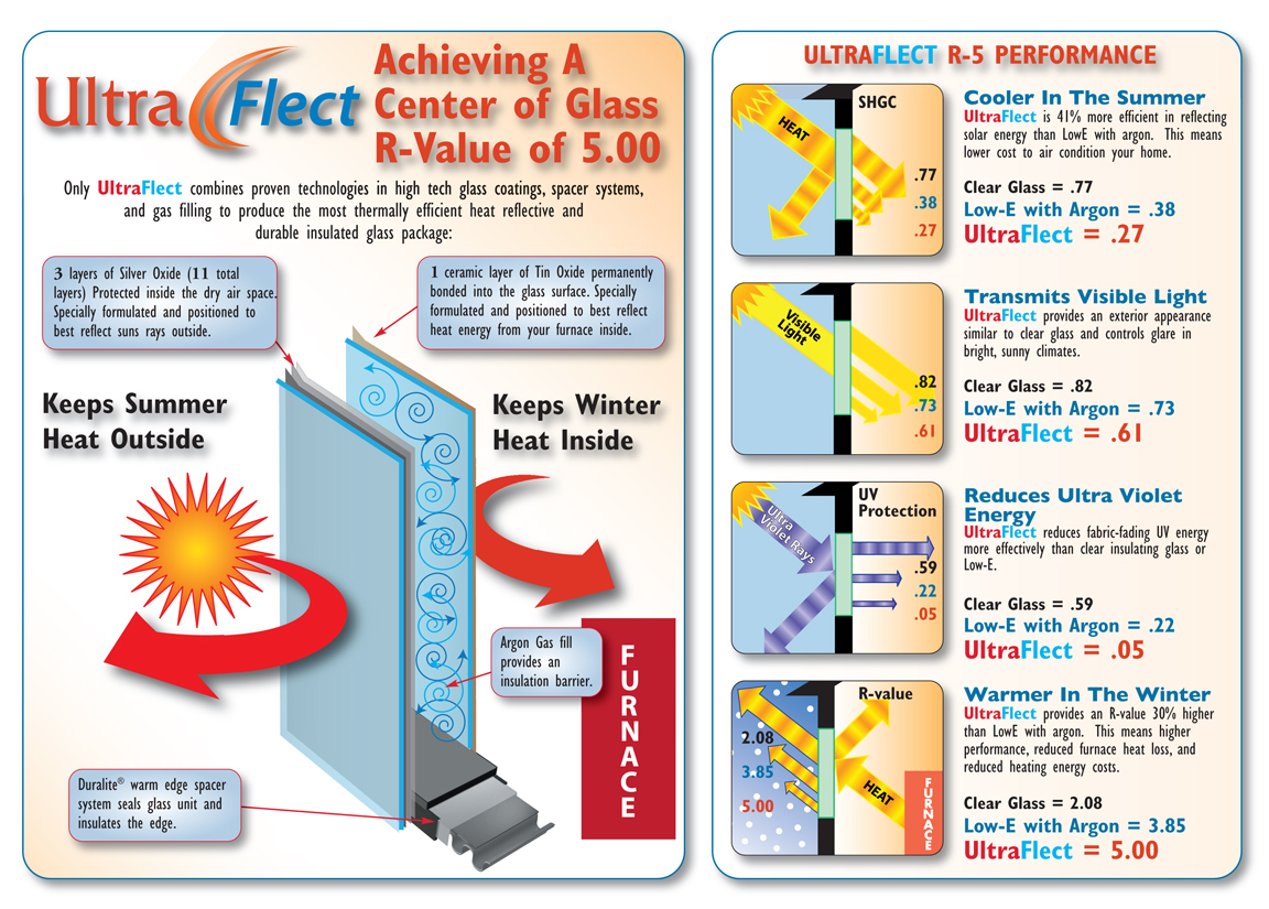 Windows and Doors UltraFlect with Low E Dual Glaze