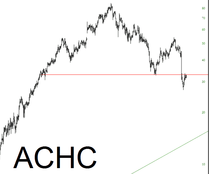 Shorting Acadia Healthcare Slope of Hope Technical Tools for Traders