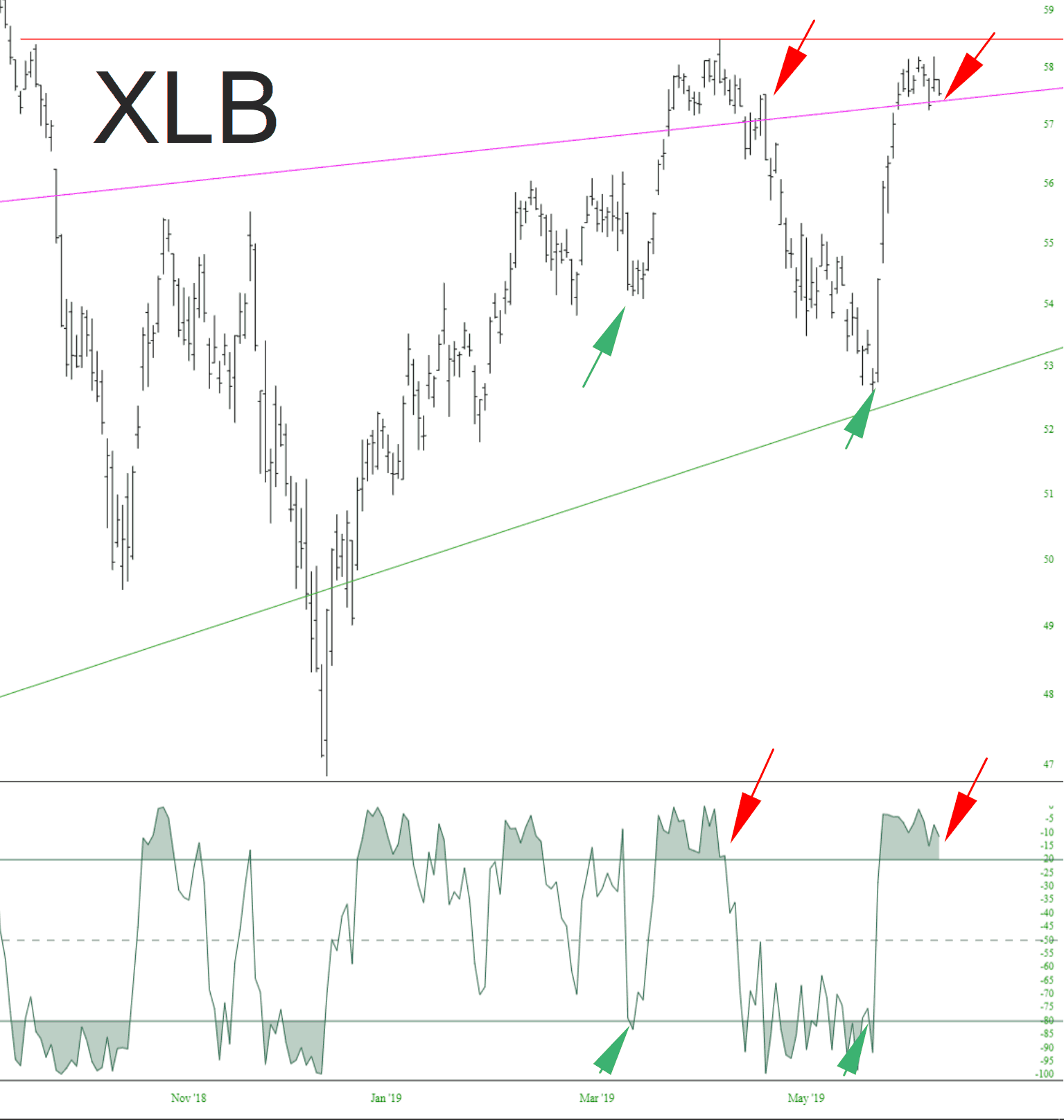 Materials Sector ETF Slope of Hope Technical Tools for Traders