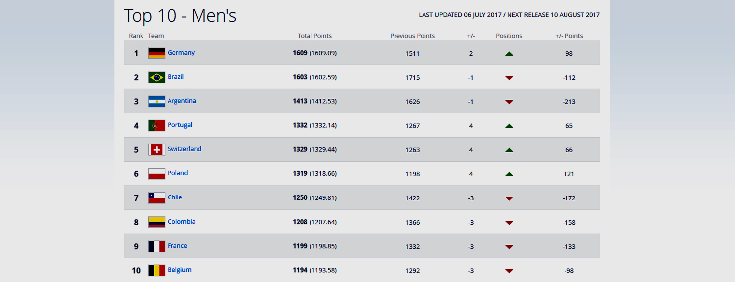 Ranking FIFA SlowFoot O piłce z wolnej stopy
