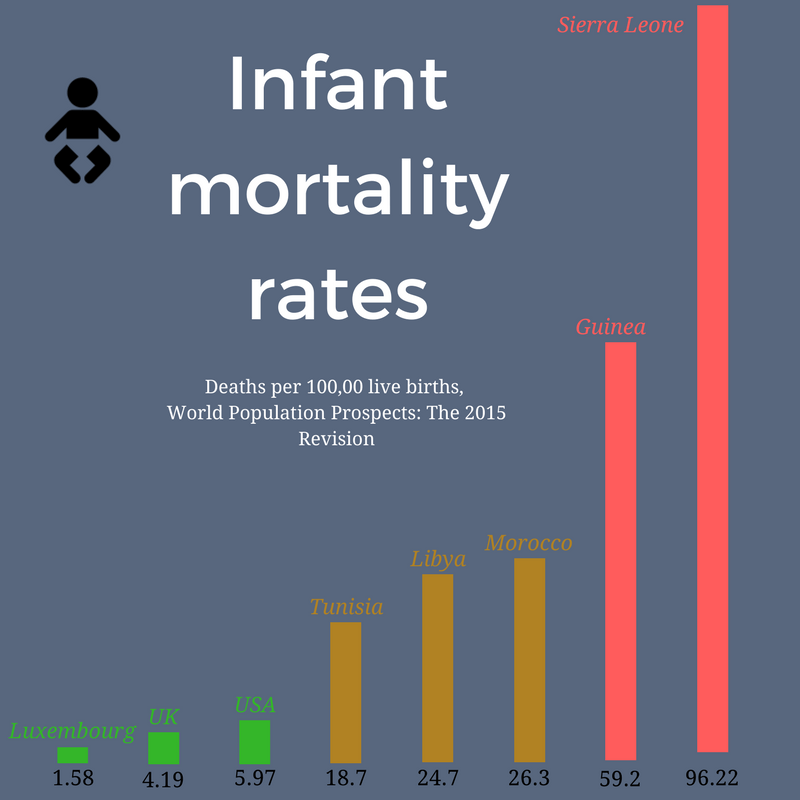 infantmortalityrates Sierra Leone Sustainable Development Goals
