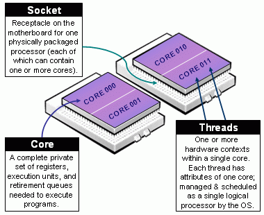 Slurm Workload Manager - Support for Multi-core/Multi-thread