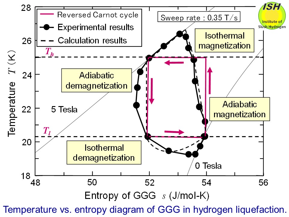 The world's first hydrogen liquefaction by refrigeration
