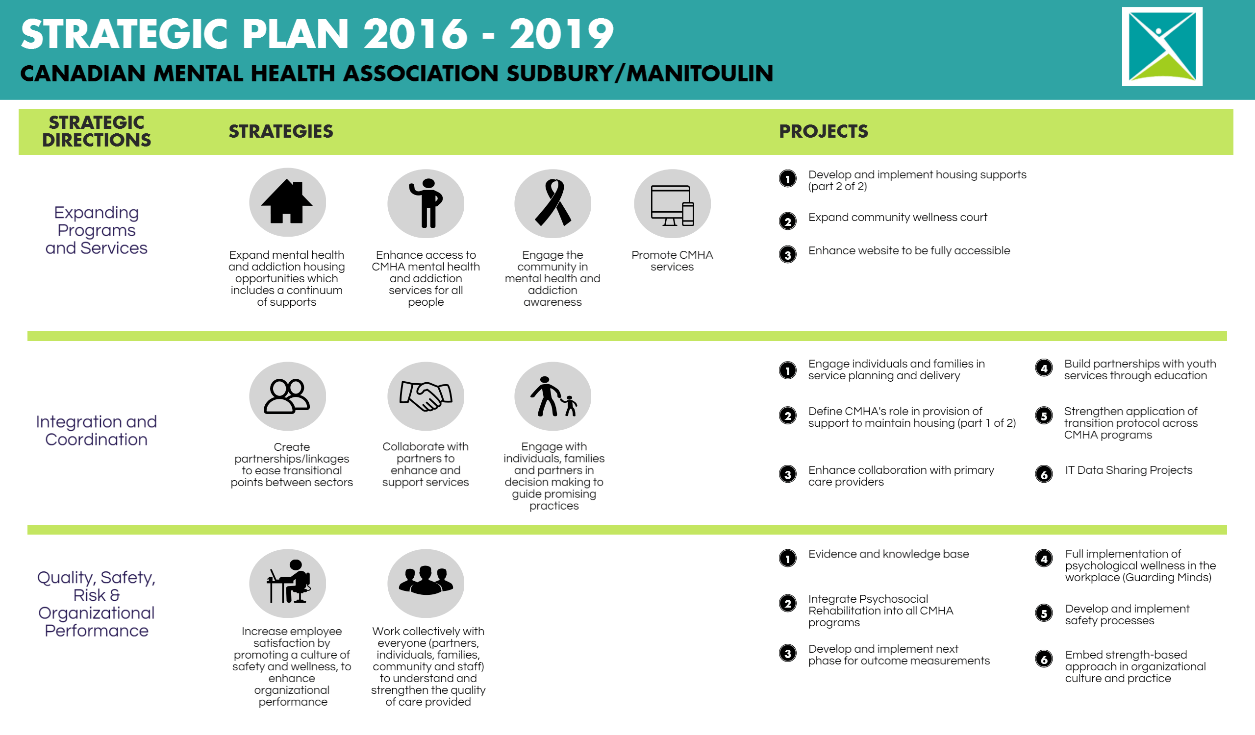 Strategic Plan 20162019 CMHA Sudbury/Manitoulin