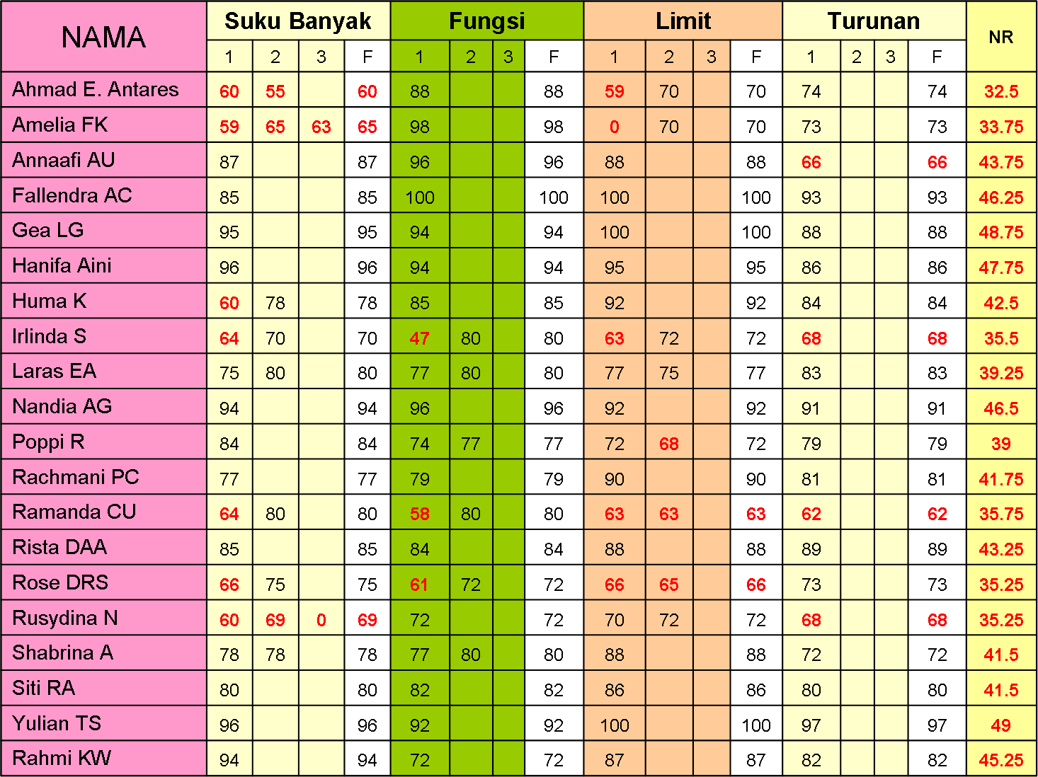 Daftar Nilai Matematika Smart A SMA 2 YPK