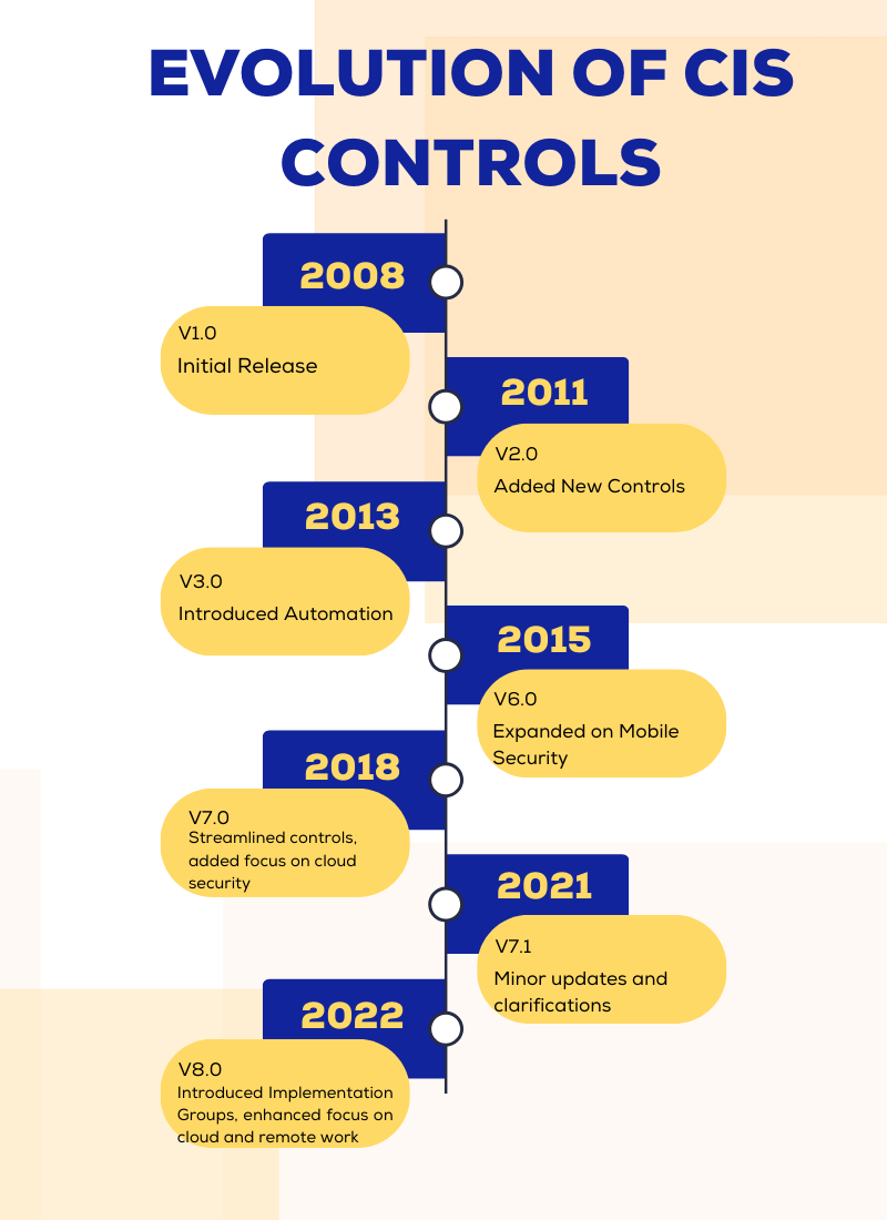 Discovering CIS Controls in 2023 Exploring Guide To Robust Security