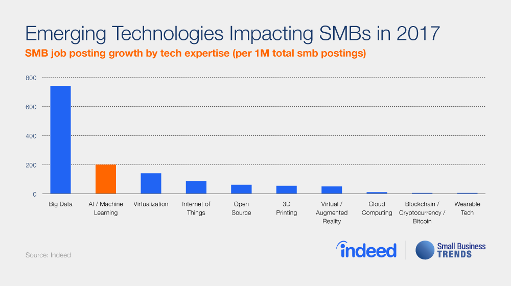 Small Businesses Filling More AI, Machine Learning Jobs Small