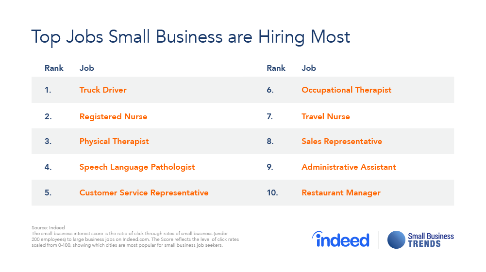 High Wage Jobs Top the List of Those Most Sought by Small Business