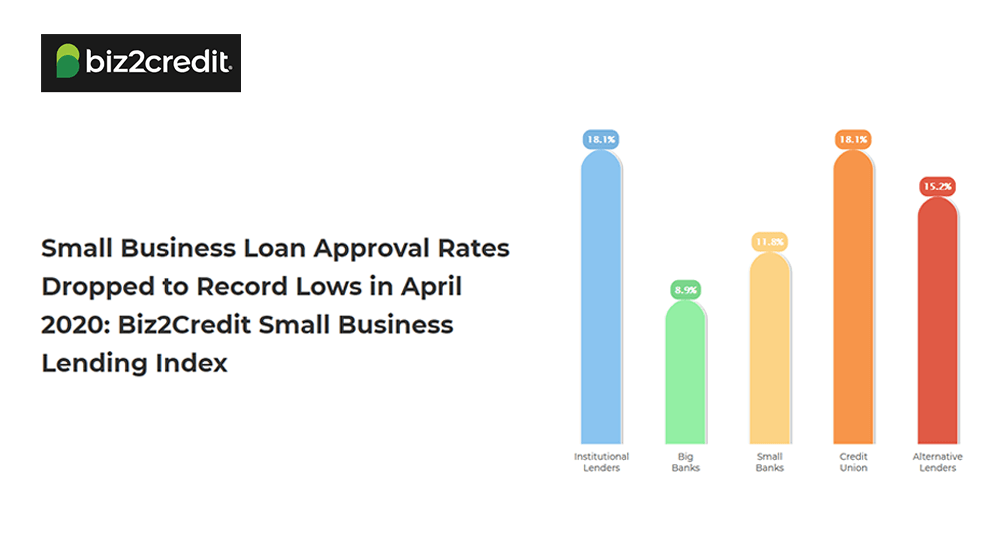 Small business loan approval rates drop to record lows in April ILL Cals