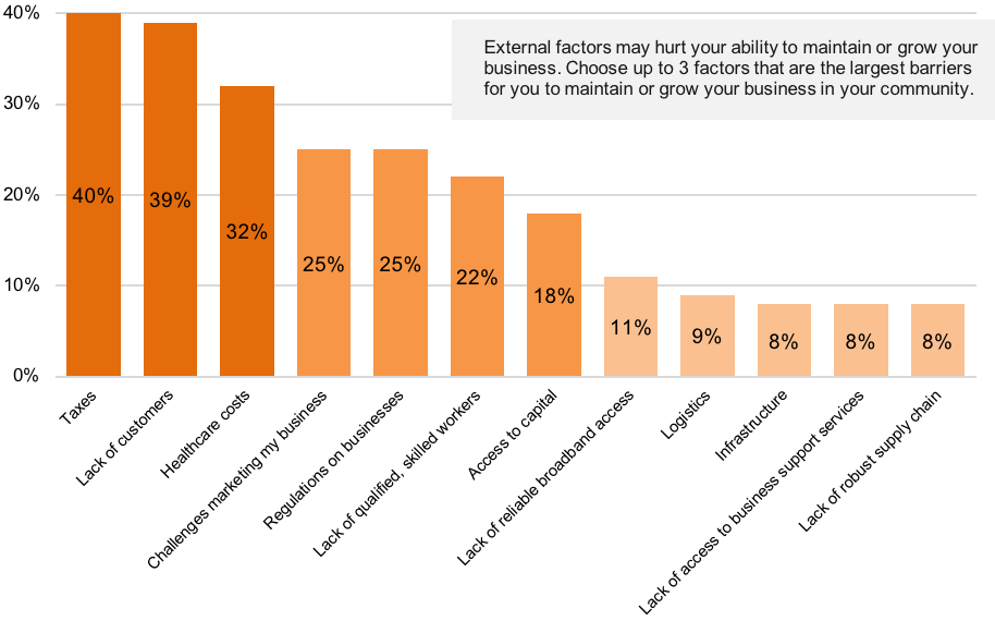 Examining the Unique Opportunities and Challenges Facing Rural Small