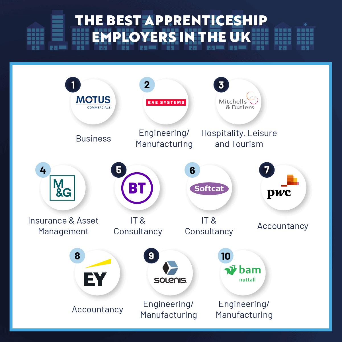The Best Industries For Apprentices In The UK 2022 Stats