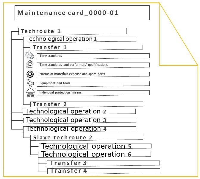 Maintenance cards