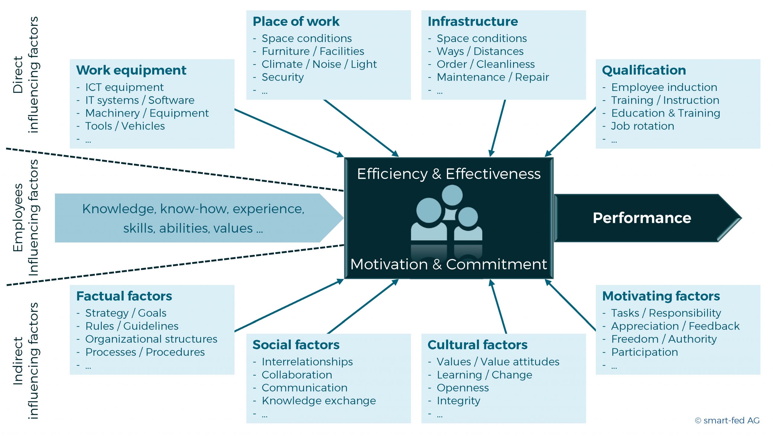 Increasing employee efficiency, effectiveness and performance(06)
