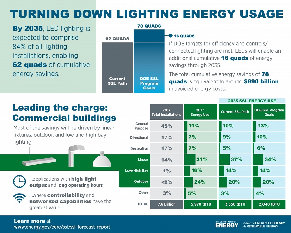 Claves del mercado de iluminación LED de los Estados Unidos de América