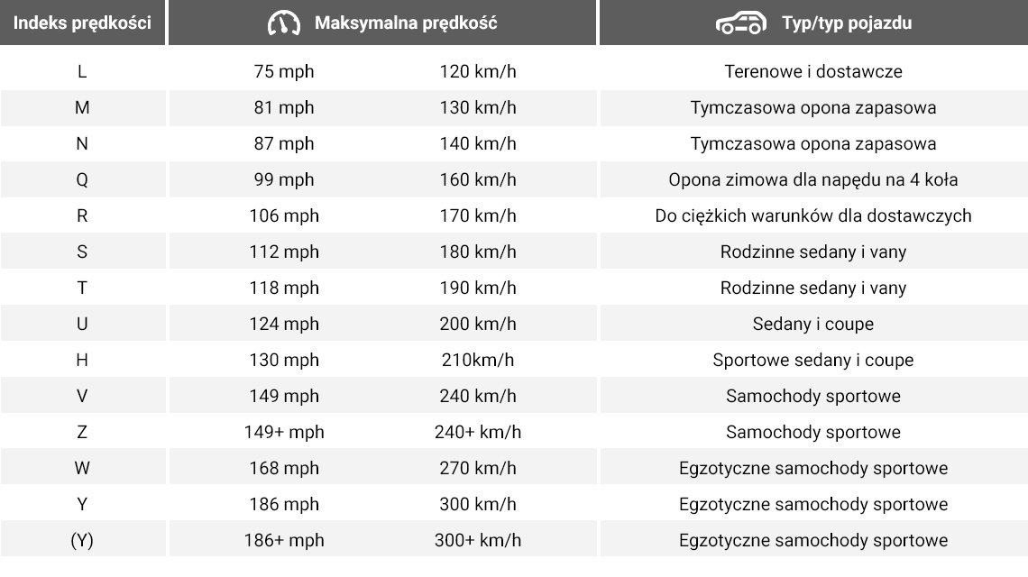 Indeks prędkości opon gdzie go znaleźć i co oznacza