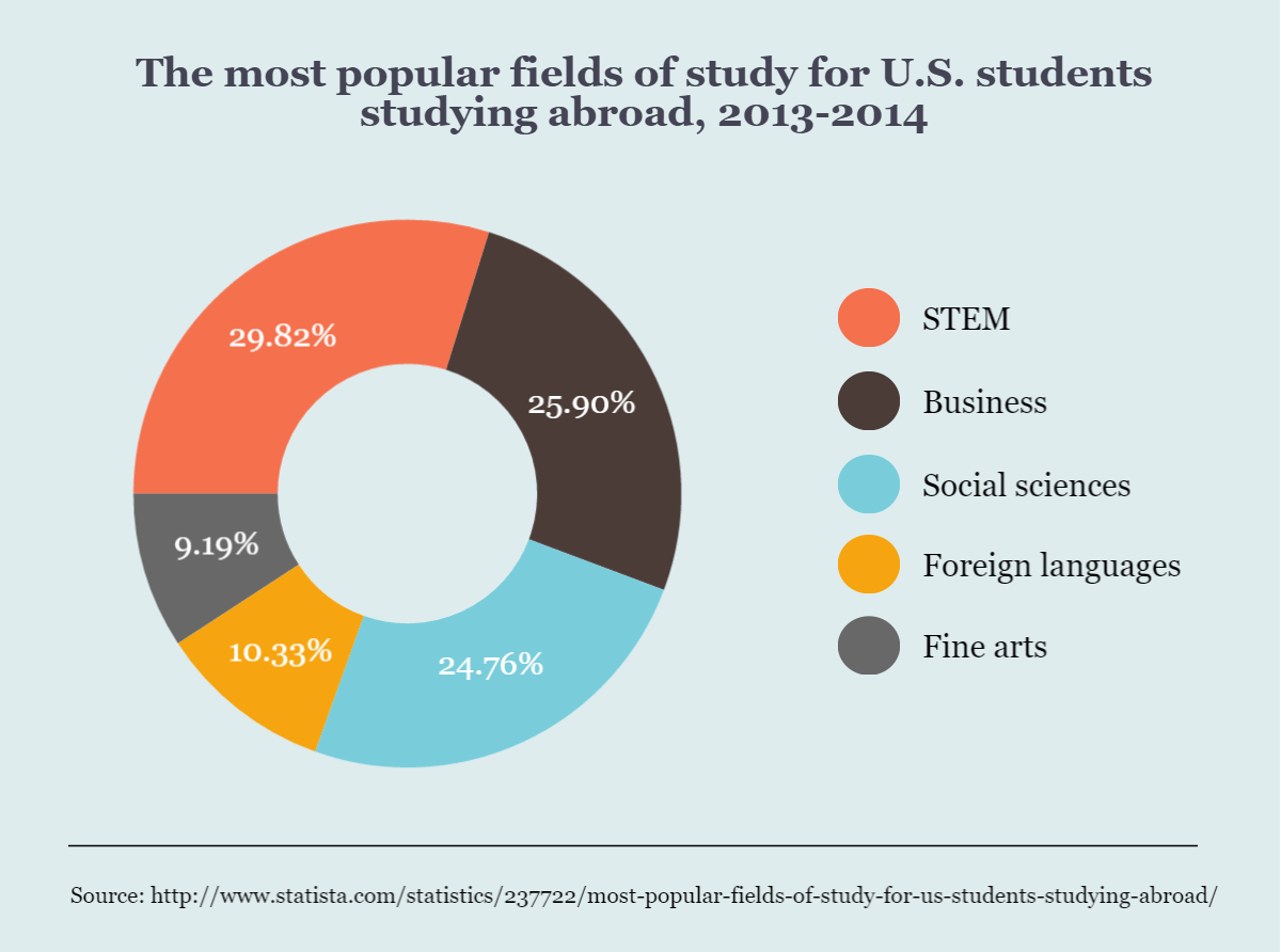 46 Study Abroad Statistics Convincing Facts and Figures Smart.Study Blog