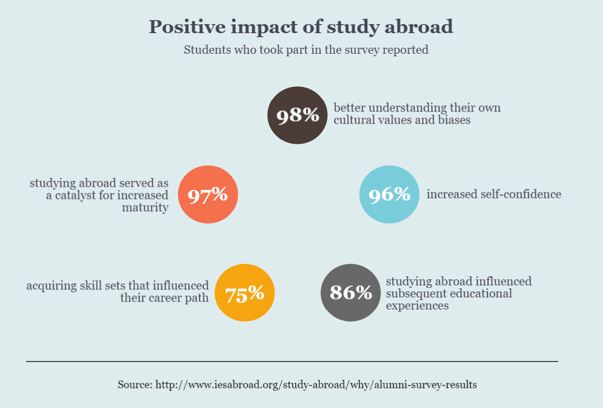 46 Study Abroad Statistics Convincing Facts and Figures Smart.Study Blog