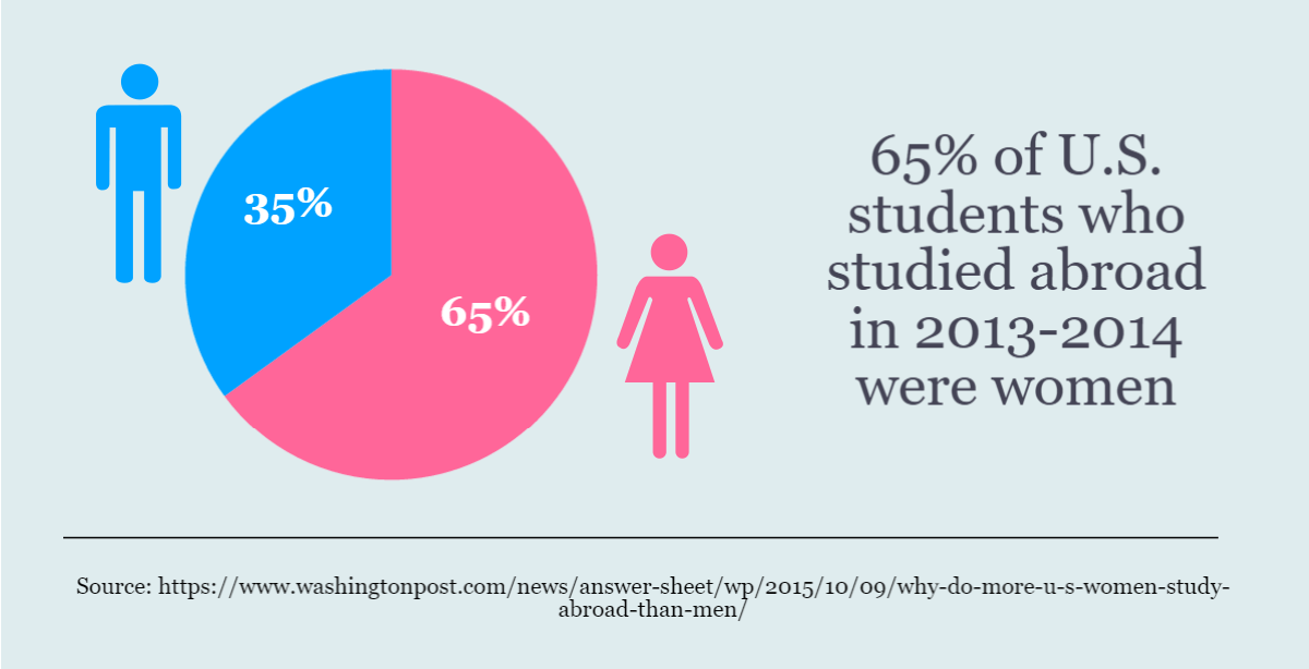 46 Study Abroad Statistics Convincing Facts and Figures Impel