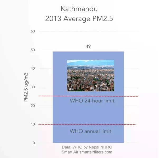 How bad is the air quality in Kathmandu? Smart Air