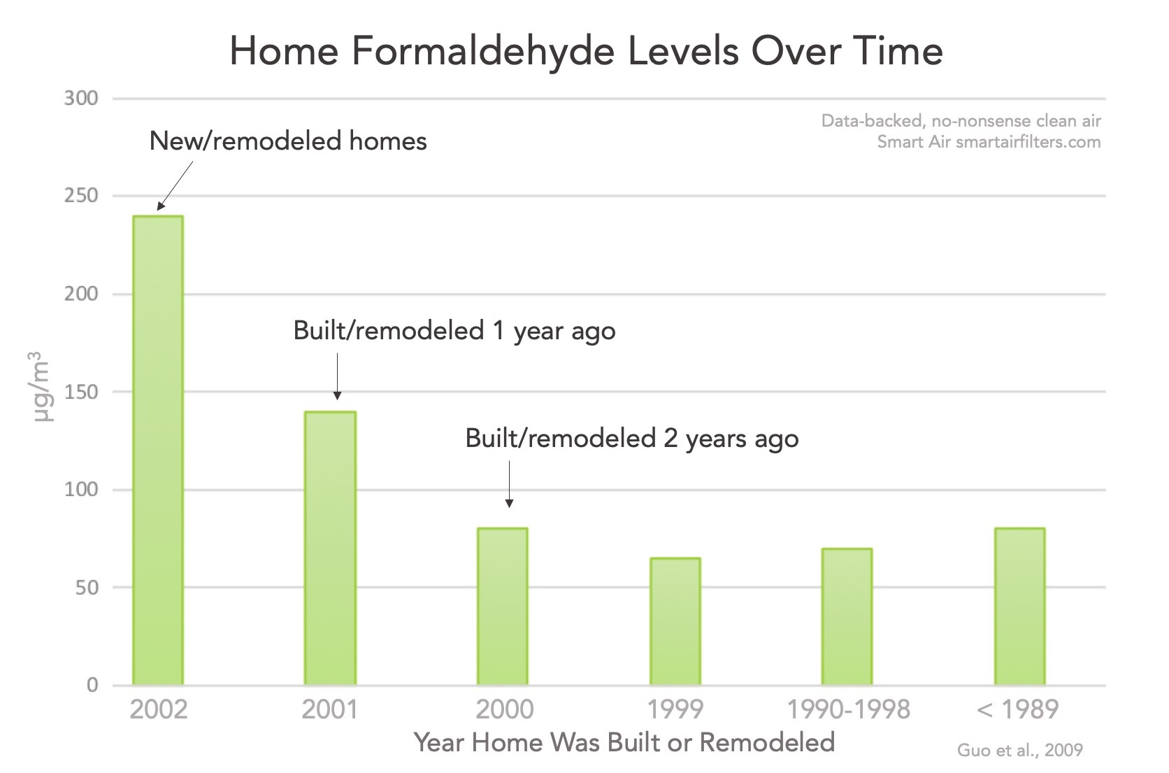 How Long Does It Take for Formaldehyde & VOCs to OffGas From Your Home