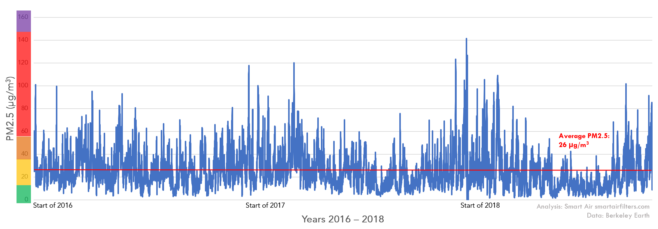 How Bad Is the Air Pollution in Seoul? Smart Air