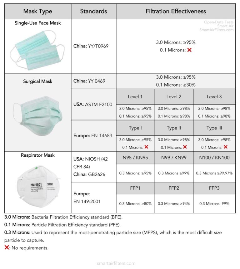 Comparison of Mask Ratings, Standards, and Filtration Effectiveness