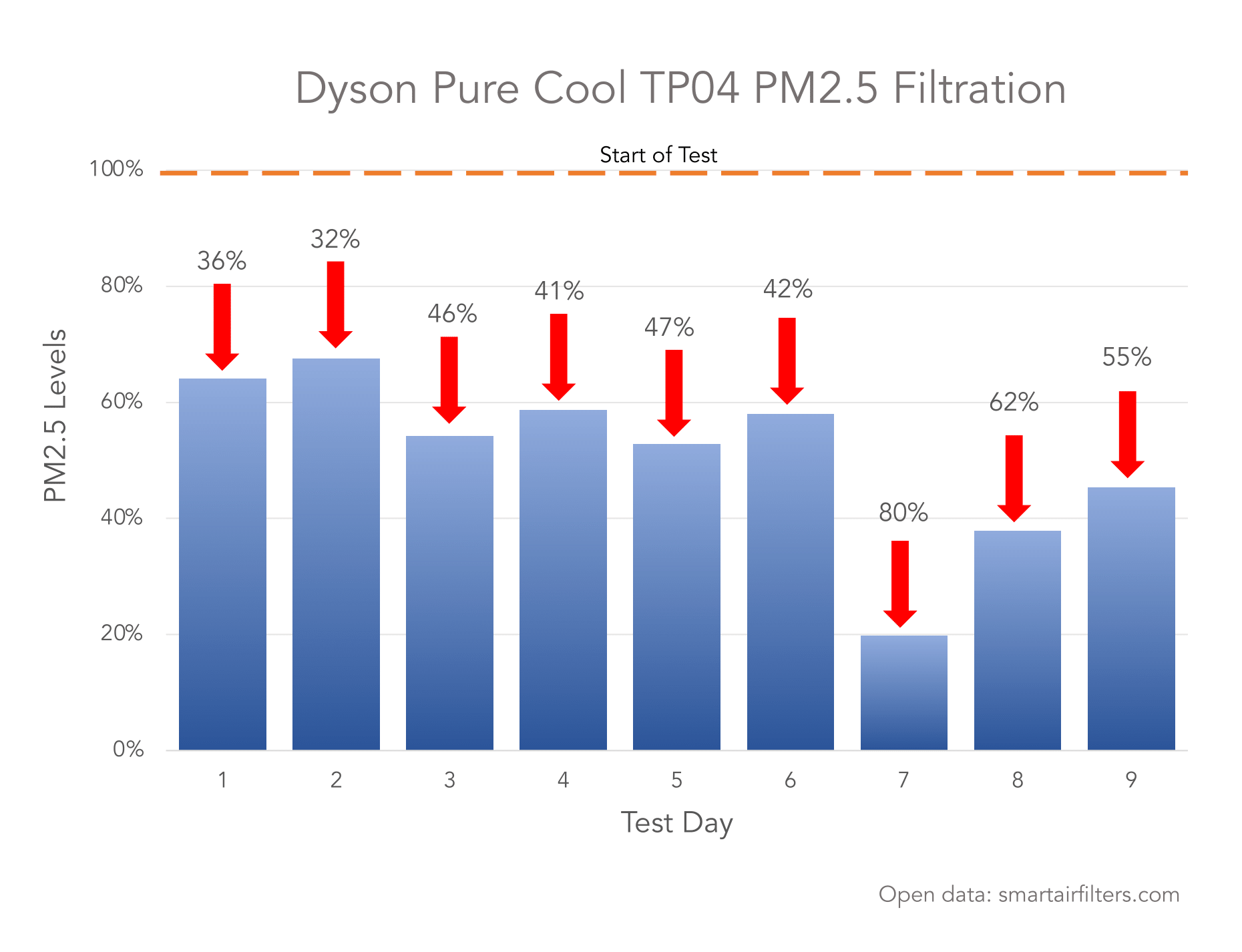 Dyson Pure Cool Review Tests Show Only 49 Effective Smart Air