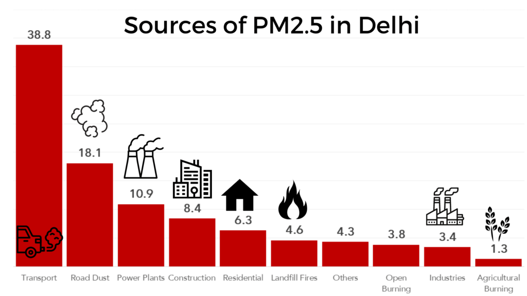 Where Does Delhi’s Air Pollution Come From? Smart Air