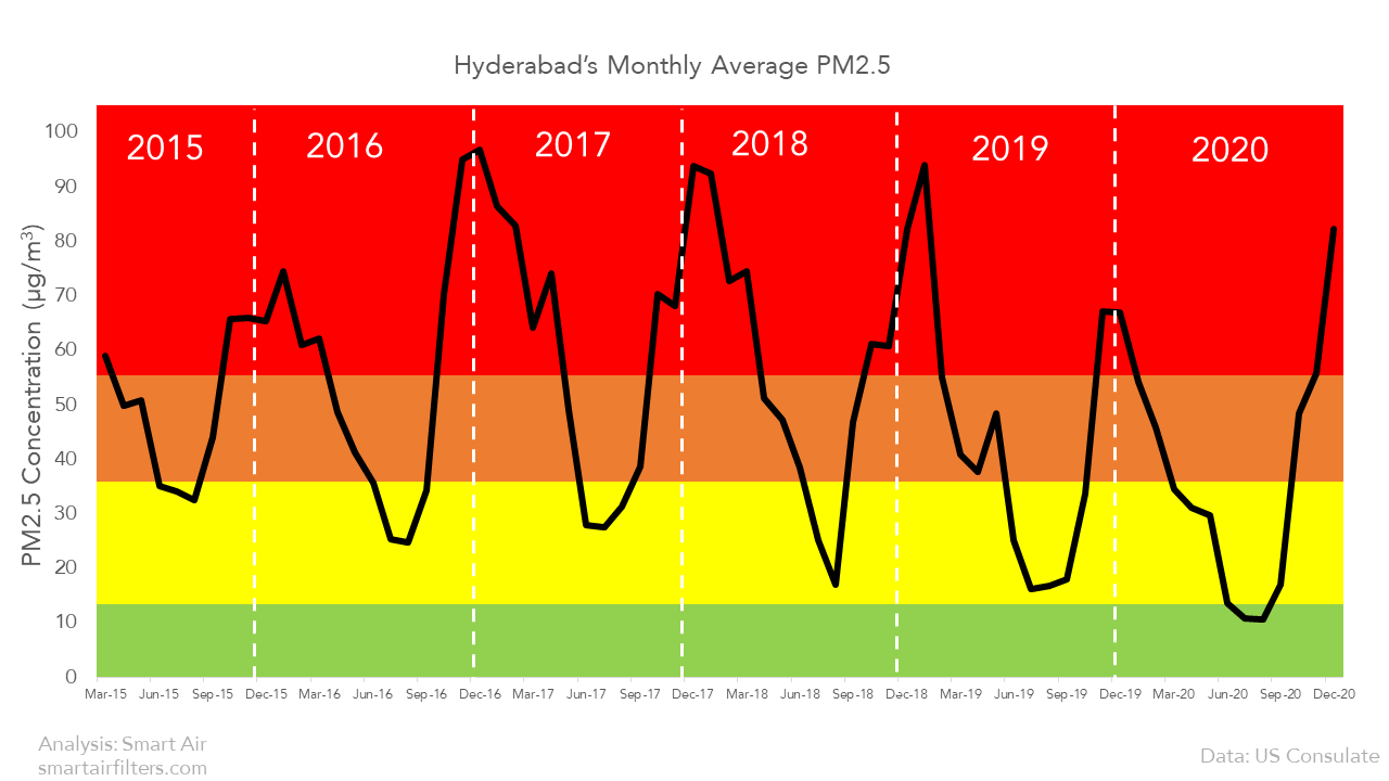 Did Hyderabad’s Air Quality Improve in 2020? Smart Air