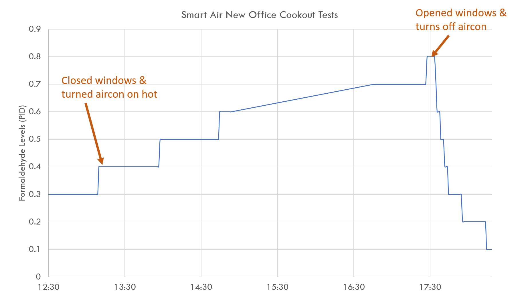 How to Remove Formaldehyde From Your Home [Fast Method] Smart Air