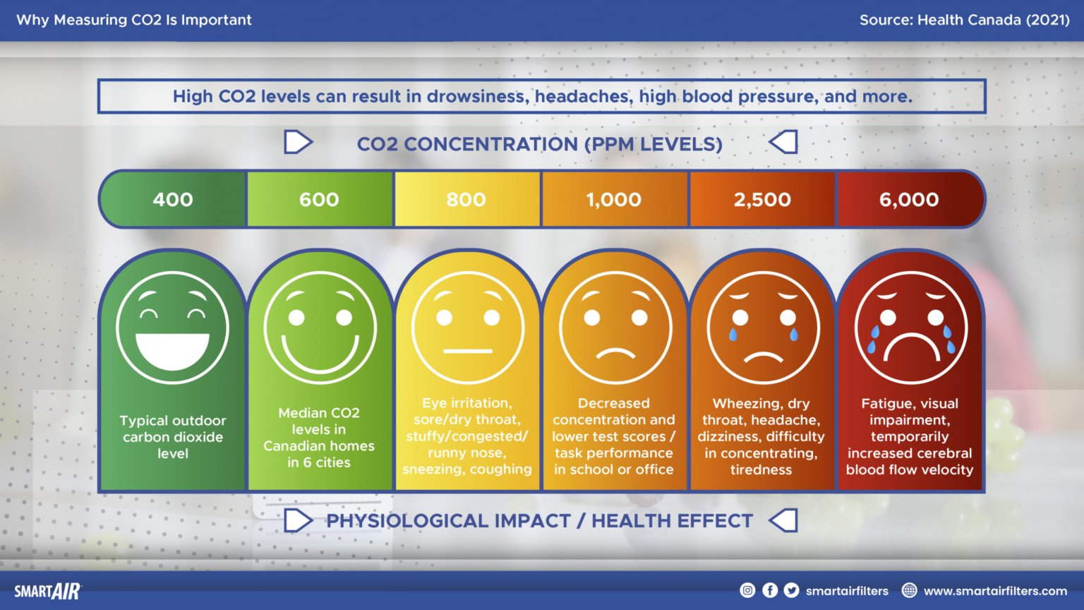 The Dangers of High Carbon Dioxide (CO2) Levels Smart Air