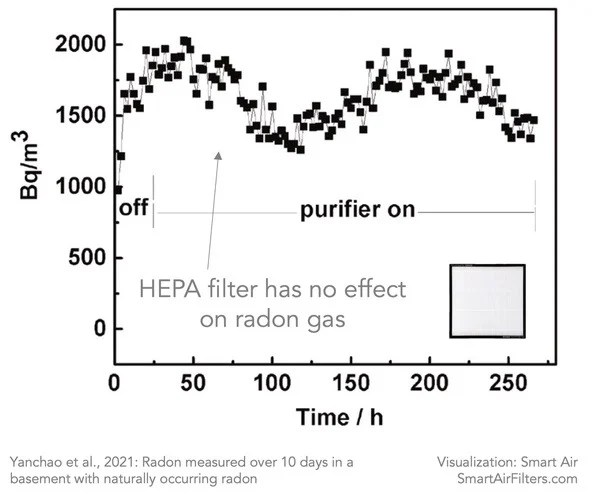 What is Radon and Do HEPA Filters Remove Radon? Smart Air