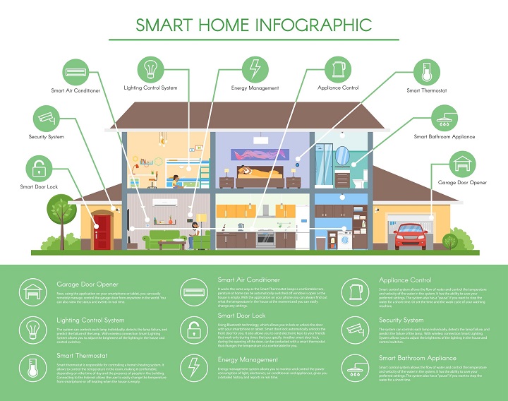 Smarthome smartalltech