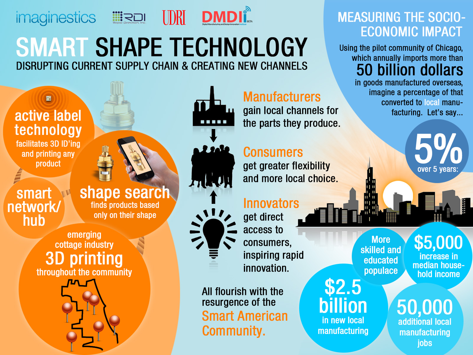 Smart Shape Technology » Smart America