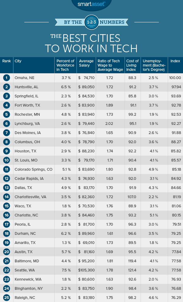 Top Ten Best American Cities to Work in Tech SmartAsset
