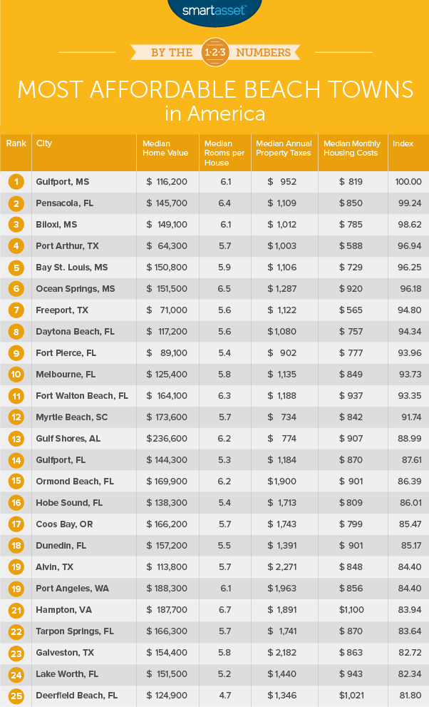 The Most Affordable Beach Towns in 2018 SmartAsset