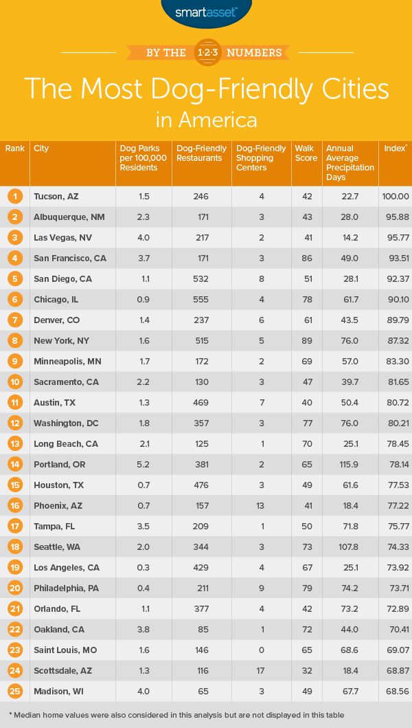 The Most DogFriendly Cities in America in 2018 SmartAsset SmartAsset
