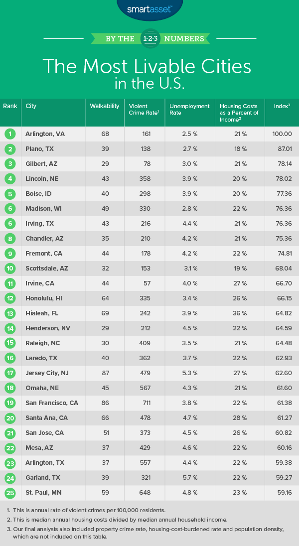 The Most Livable Cities in the U.S. 2018 Edition SmartAsset