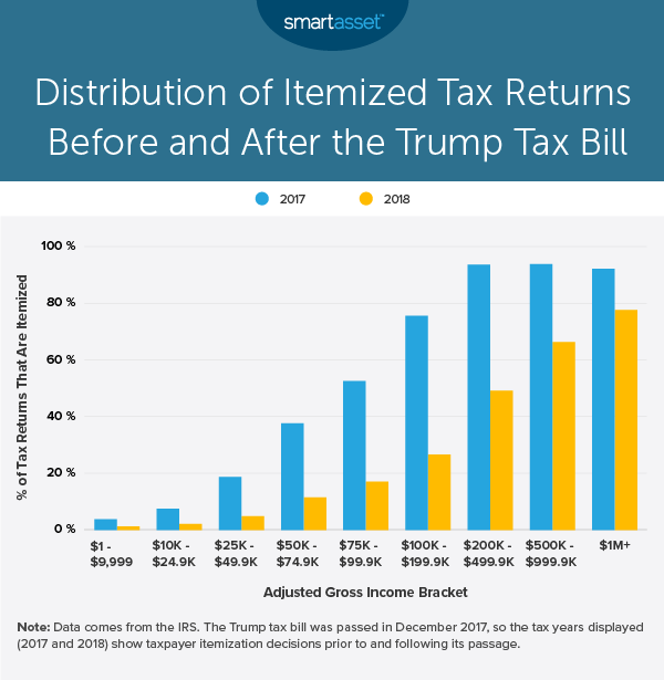 How Did the Trump Tax Bill Affect Itemized Deductions? 2021 Study