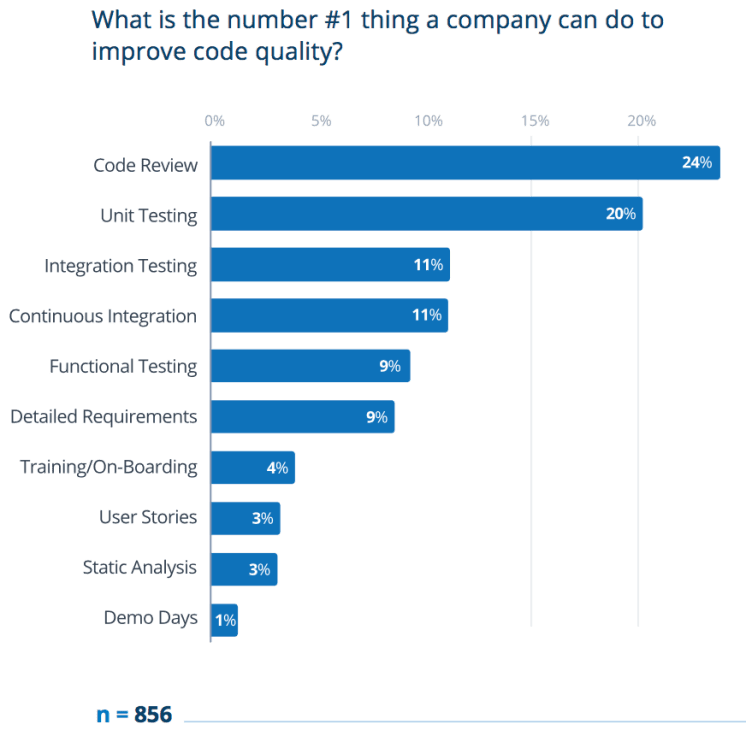 Code Review and Quality Solutions SmartBear