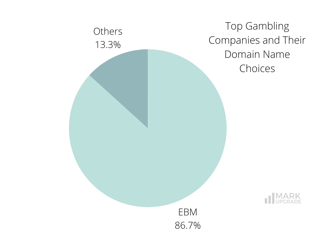 Top Gambling Companies and Their Domain Name Choices Smart Branding