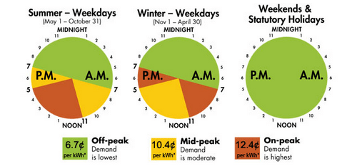Ontario Residents Summer Time of Use Hydro Rates Start Today