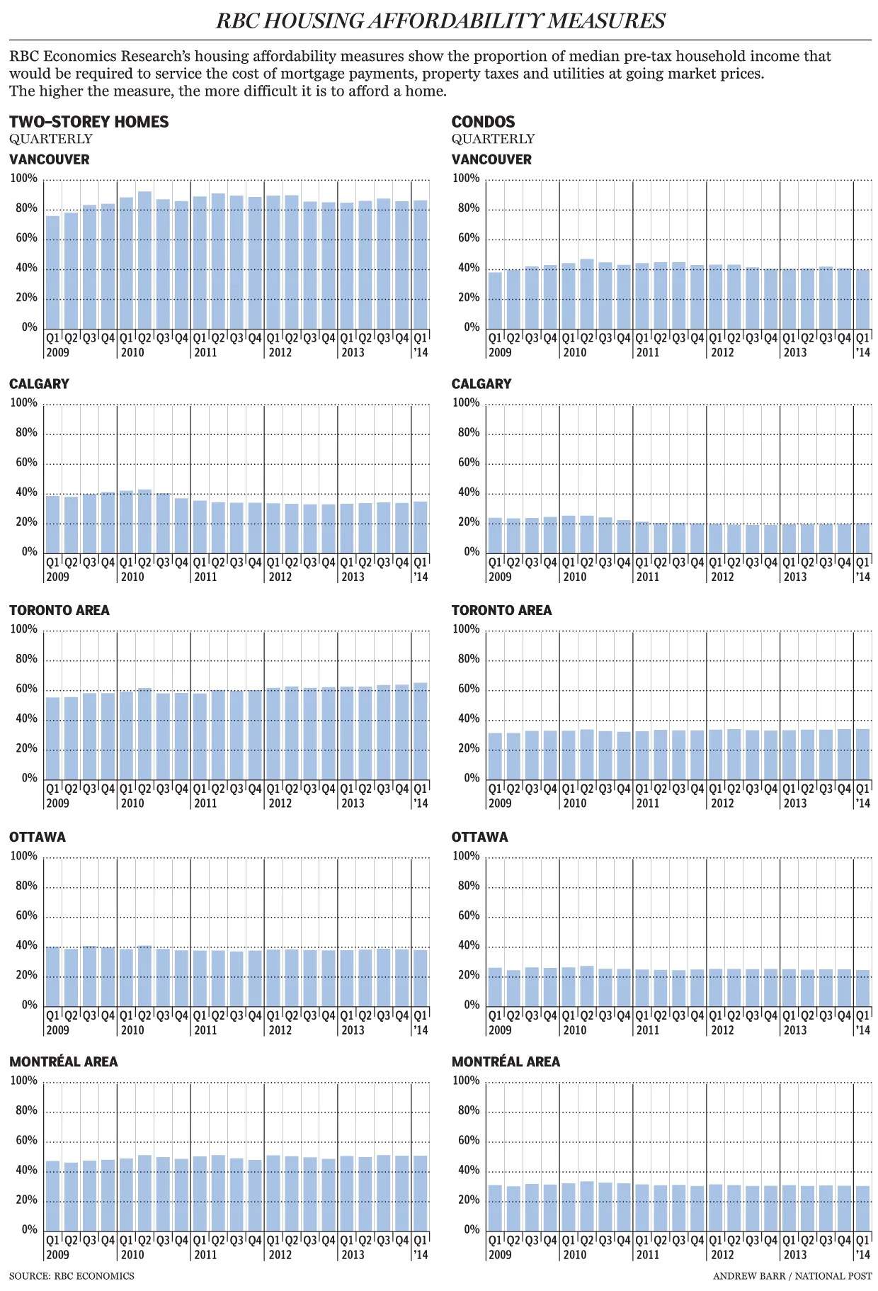 Housing affordability decreasing across Canada, RBC report says
