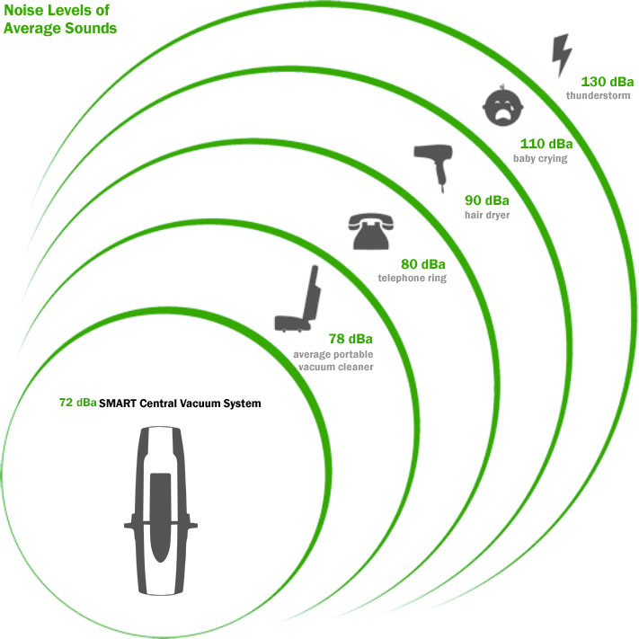 SMART…The Quiet Clean