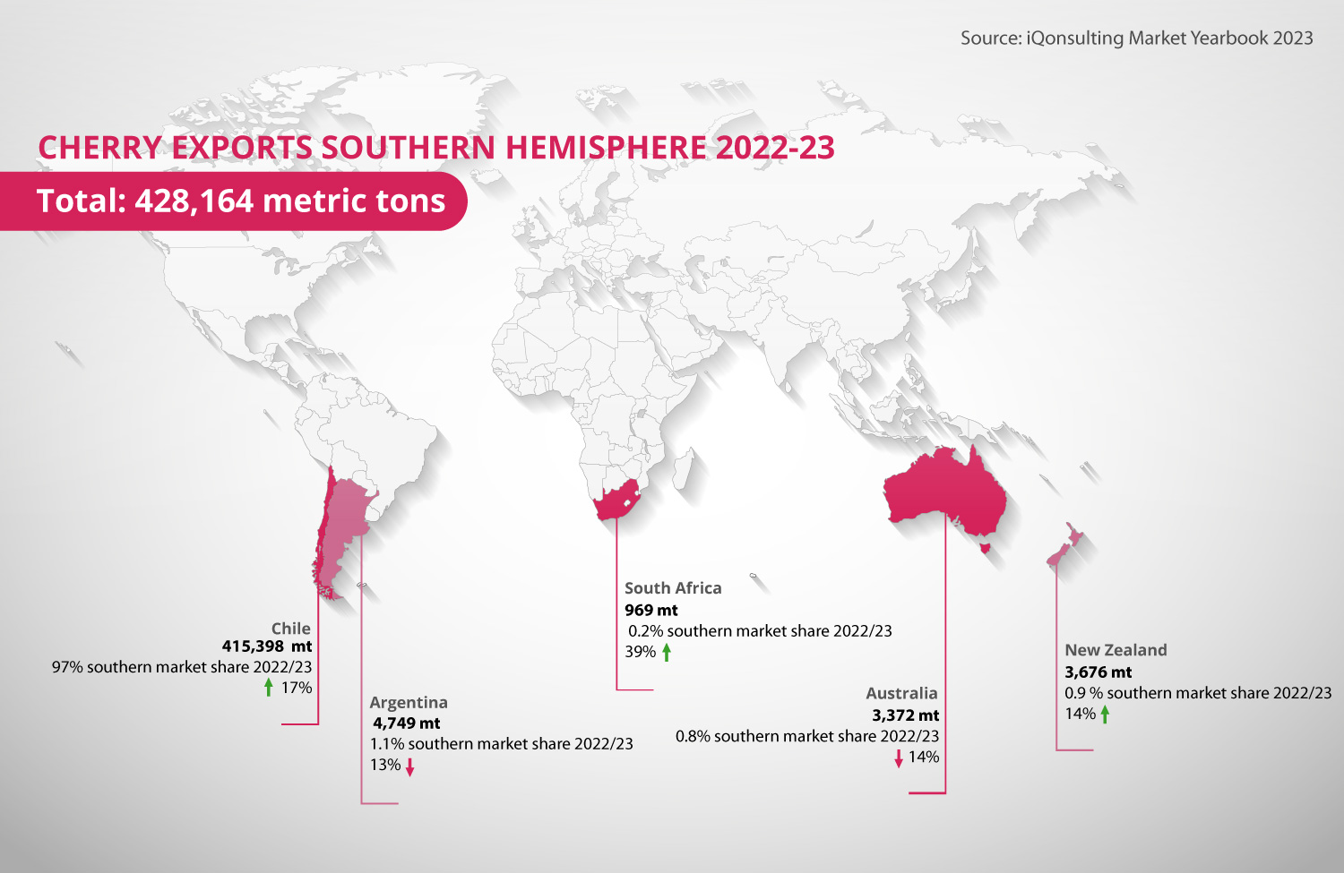 Southern Hemispere Chile reaches 97 of Cherry Exports Smartcherry